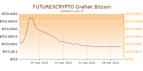 FUTUREXCRYPTO Grafiek 3 Maanden