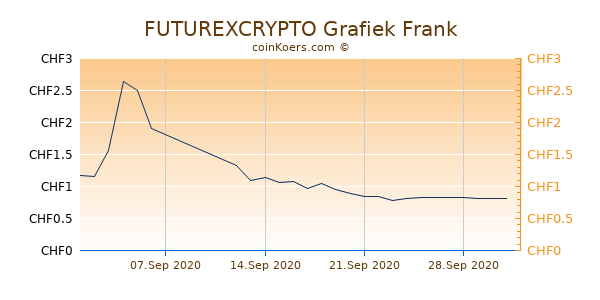 FUTUREXCRYPTO Grafiek 6 Maanden