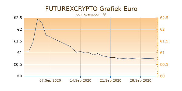 FUTUREXCRYPTO Grafiek 6 Maanden