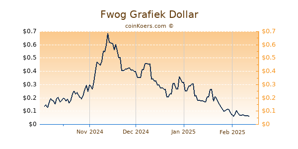 Fwog Grafiek 6 Maanden