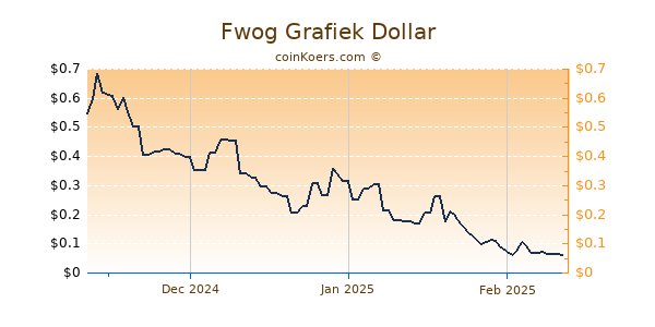 Fwog Chart 3 Monate