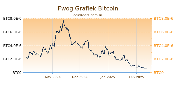 Fwog Grafiek 6 Maanden