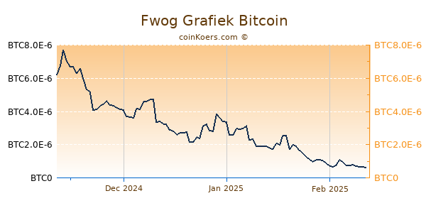 Fwog Grafiek 3 Maanden