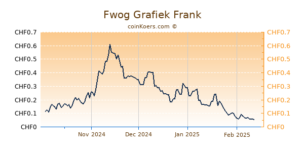 Fwog Grafiek 6 Maanden