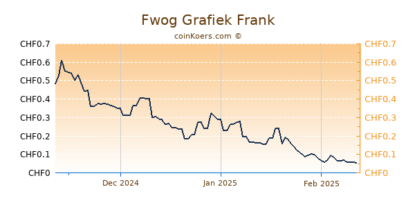 Fwog Grafiek 3 Maanden