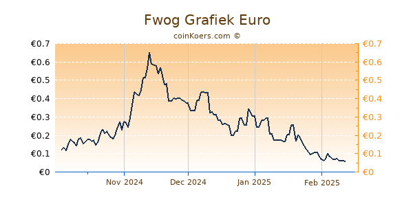 Fwog Grafiek 6 Maanden