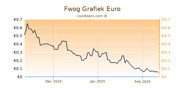 Fwog Grafiek 3 Maanden