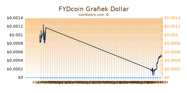 FYDcoin Grafiek 6 Maanden