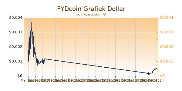 FYDcoin Grafiek 1 Jaar