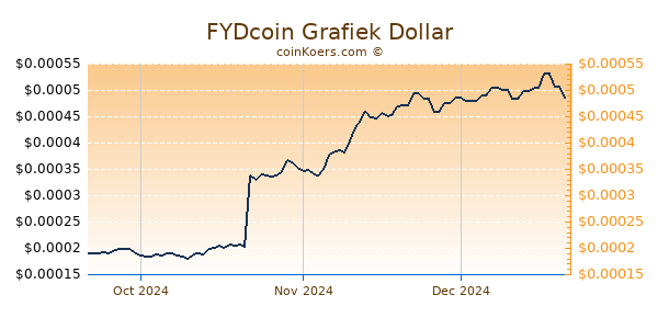 FYDcoin Chart 3 Monate