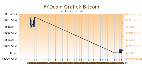 FYDcoin Grafiek 6 Maanden