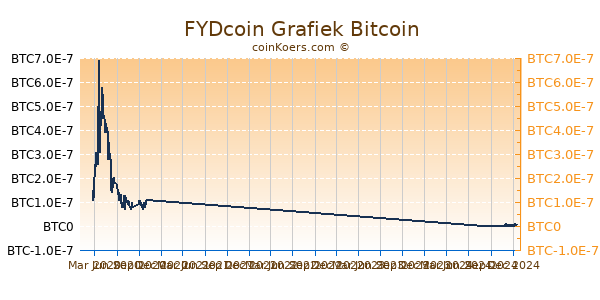 FYDcoin Grafiek 1 Jaar