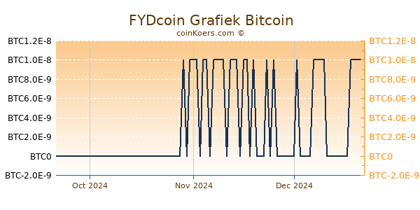 FYDcoin Grafiek 3 Maanden