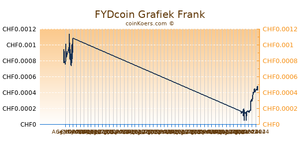 FYDcoin Grafiek 6 Maanden