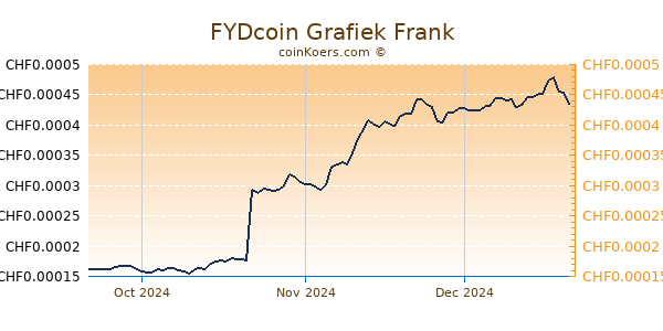 FYDcoin Grafiek 3 Maanden