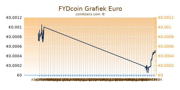 FYDcoin Grafiek 6 Maanden