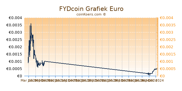 FYDcoin Grafiek 1 Jaar