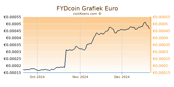 FYDcoin Grafiek 3 Maanden