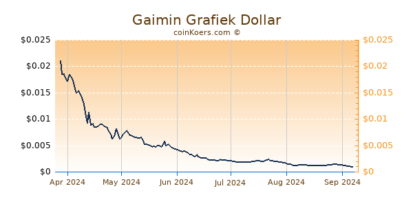 Gaimin Grafiek 6 Maanden