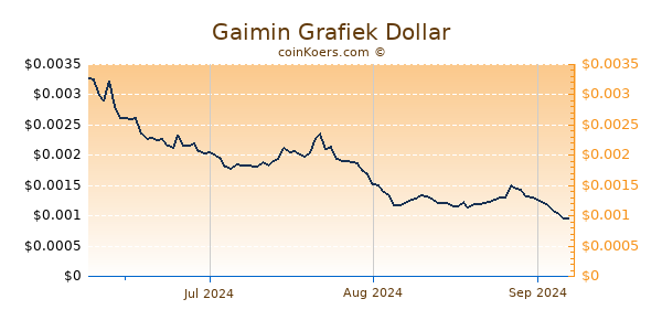 Gaimin Chart 3 Monate