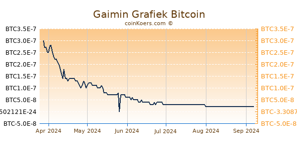 Gaimin Grafiek 6 Maanden