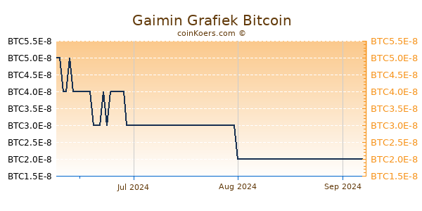 Gaimin Grafiek 3 Maanden