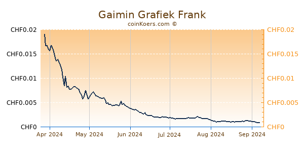 Gaimin Grafiek 6 Maanden