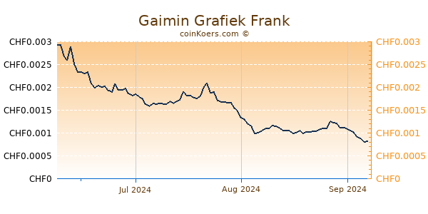 Gaimin Grafiek 3 Maanden