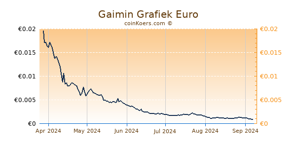 Gaimin Grafiek 6 Maanden