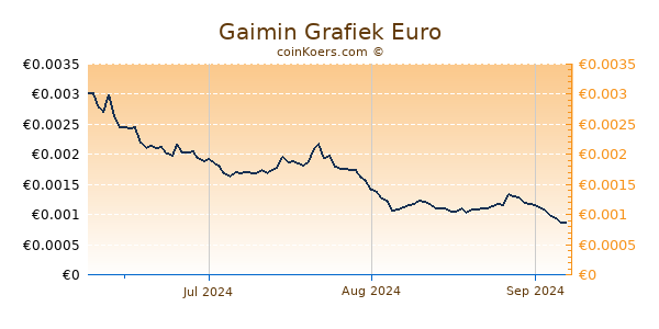 Gaimin Grafiek 3 Maanden