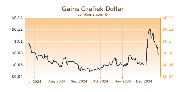 Gains Grafiek 6 Maanden