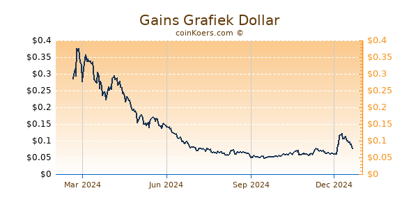 Gains Grafiek 1 Jaar