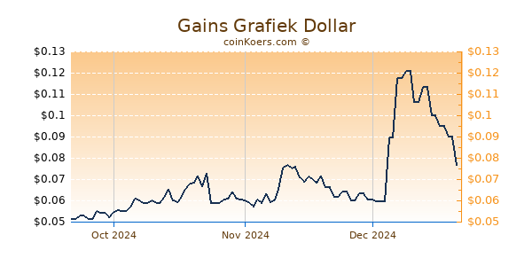 Gains Chart 3 Monate