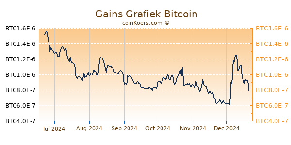 Gains Grafiek 6 Maanden