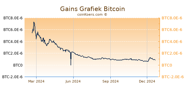 Gains Grafiek 1 Jaar