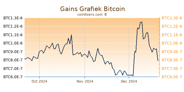 Gains Grafiek 3 Maanden