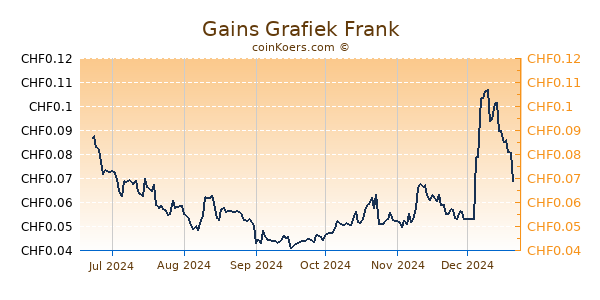 Gains Grafiek 6 Maanden