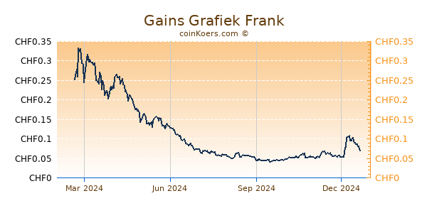 Gains Grafiek 1 Jaar