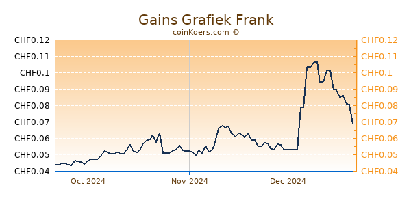 Gains Grafiek 3 Maanden