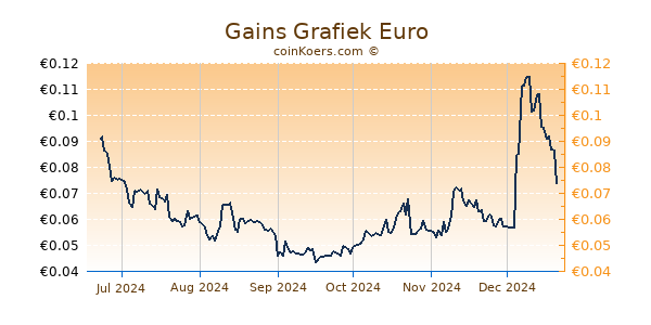 Gains Grafiek 6 Maanden