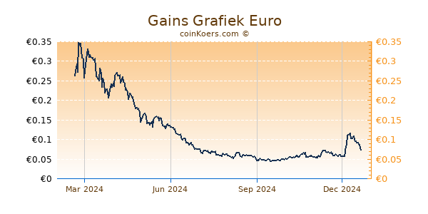 Gains Grafiek 1 Jaar