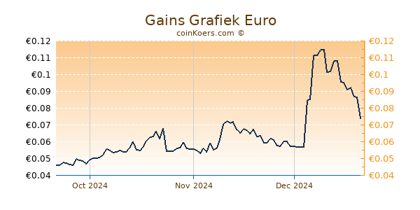 Gains Grafiek 3 Maanden