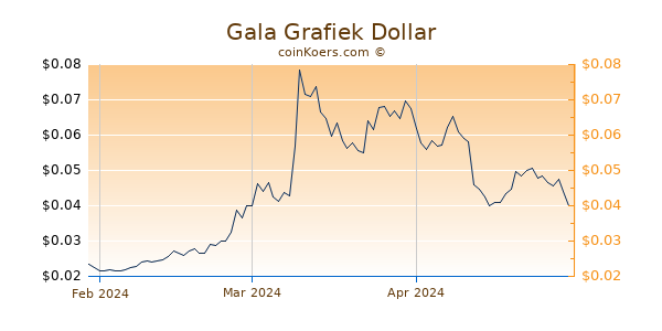 Gala Chart 3 Monate