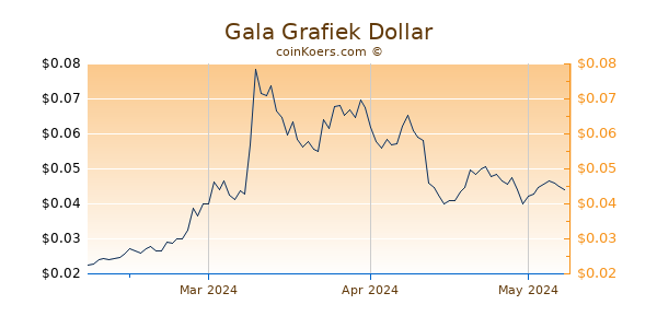 Gala Chart 3 Monate