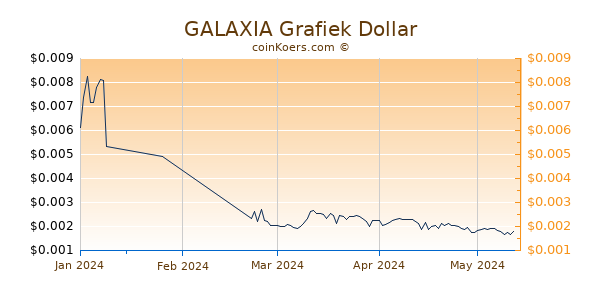GALAXIA Chart 3 Monate