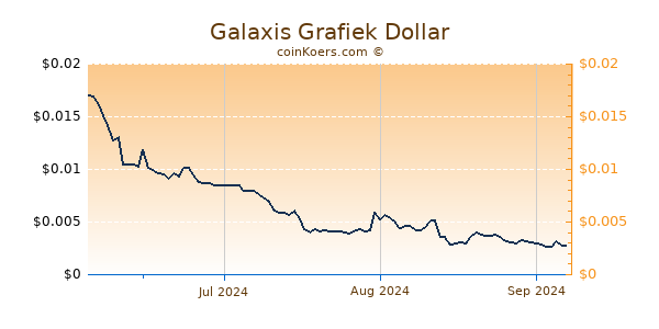 Galaxis Grafiek 6 Maanden