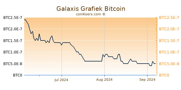 Galaxis Grafiek 6 Maanden