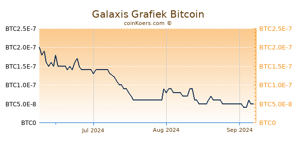 Galaxis Grafiek 3 Maanden