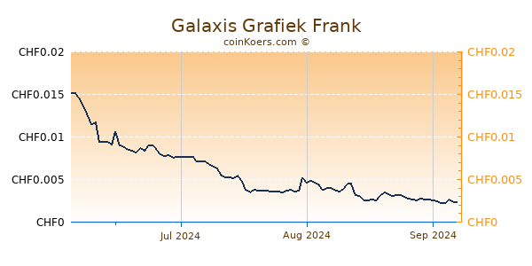 Galaxis Grafiek 6 Maanden