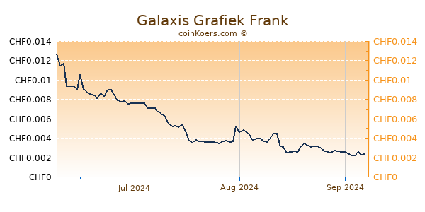 Galaxis Grafiek 3 Maanden